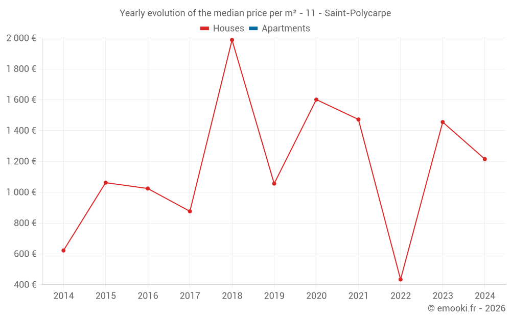 Yearly evolution of the median price per m² - 11 - Saint-Polycarpe