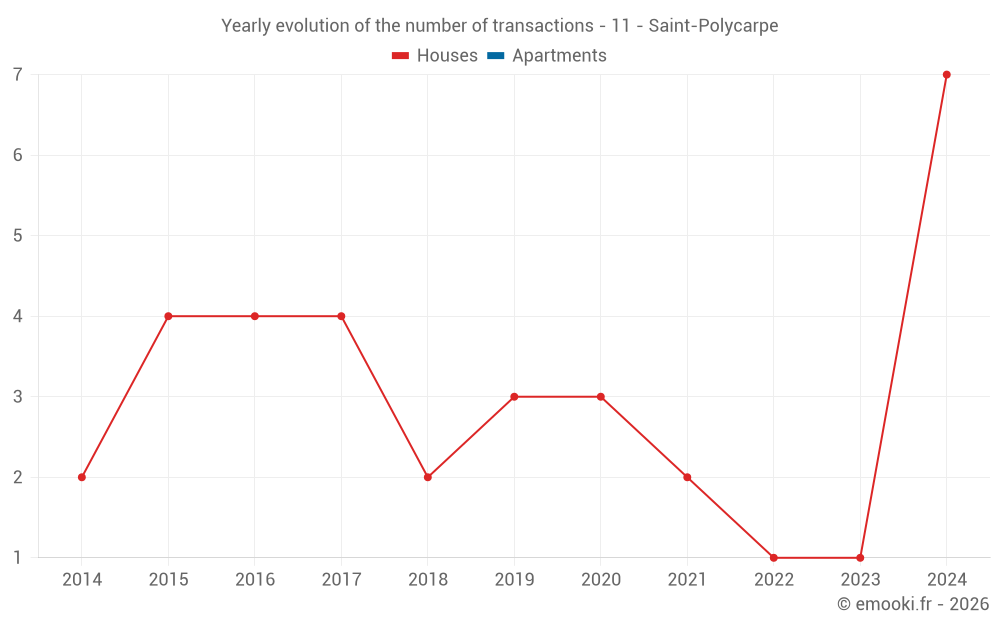 Yearly evolution of the number of transactions - 11 - Saint-Polycarpe