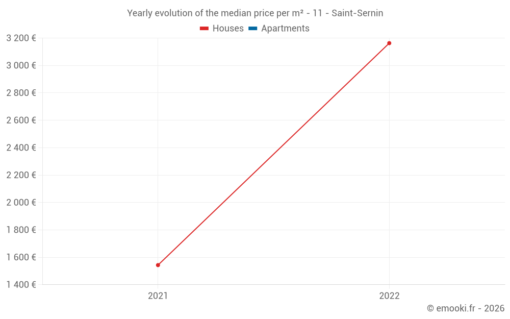 Yearly evolution of the median price per m² - 11 - Saint-Sernin