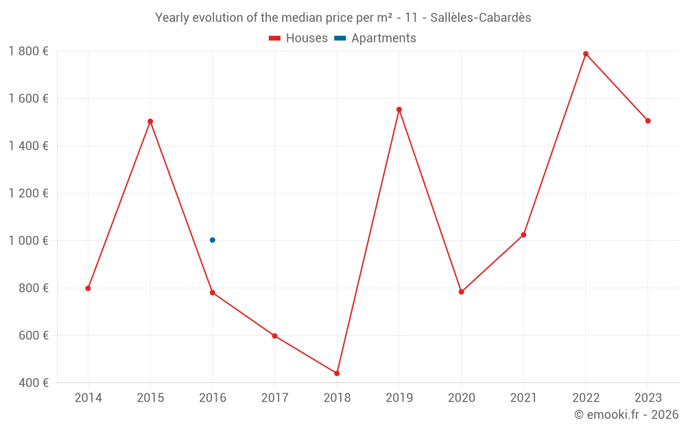 Yearly evolution of the median price per m² - 11 - Sallèles-Cabardès