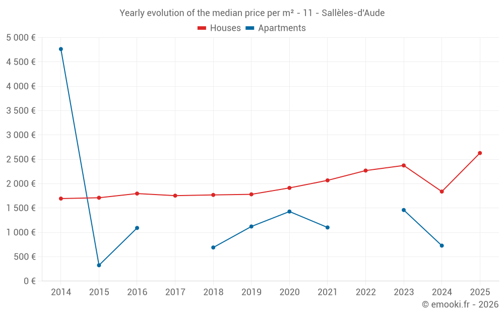 Yearly evolution of the median price per m² - 11 - Sallèles-d'Aude