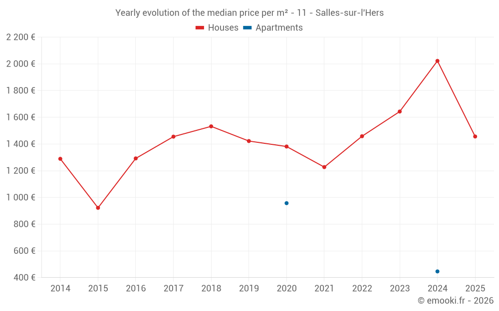 Yearly evolution of the median price per m² - 11 - Salles-sur-l'Hers