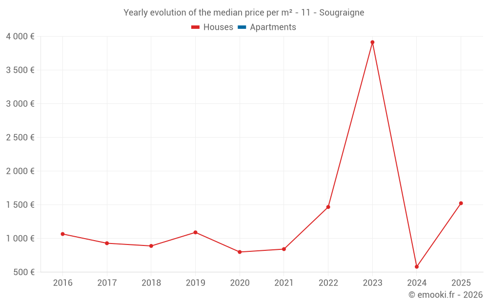 Yearly evolution of the median price per m² - 11 - Sougraigne