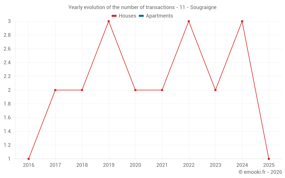 Yearly evolution of the number of transactions - 11 - Sougraigne
