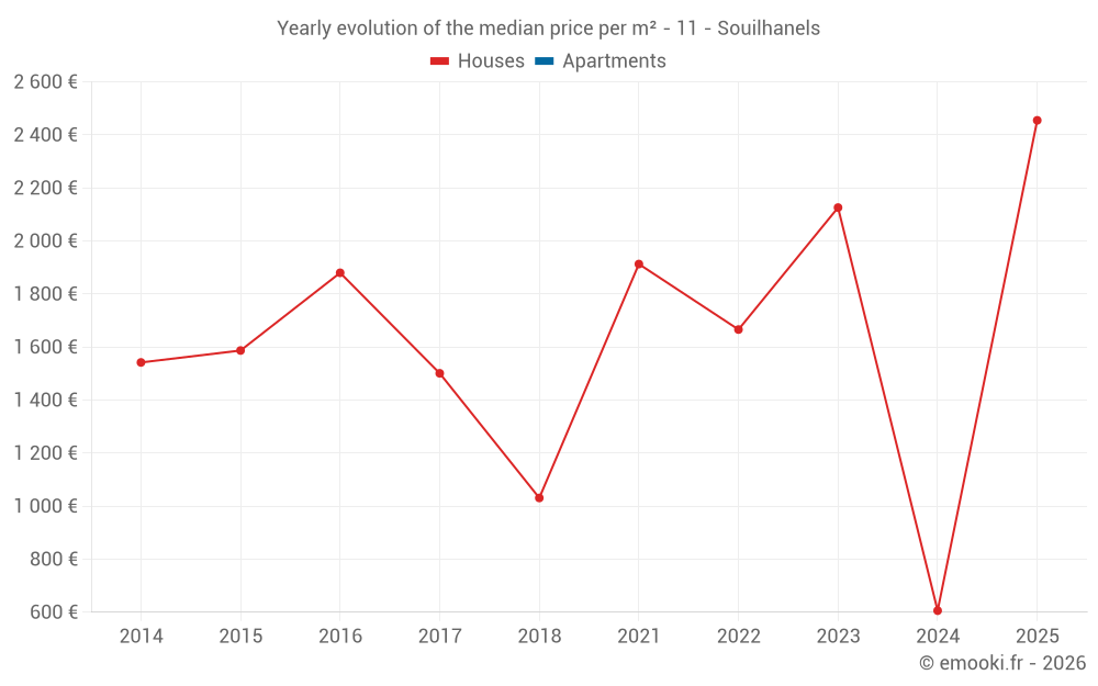 Yearly evolution of the median price per m² - 11 - Souilhanels
