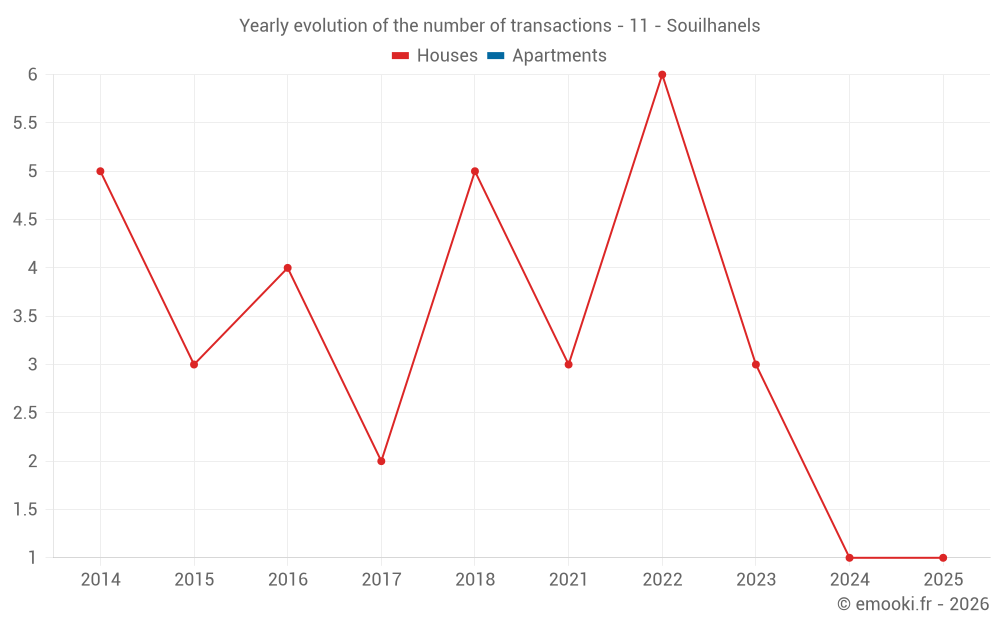 Yearly evolution of the number of transactions - 11 - Souilhanels