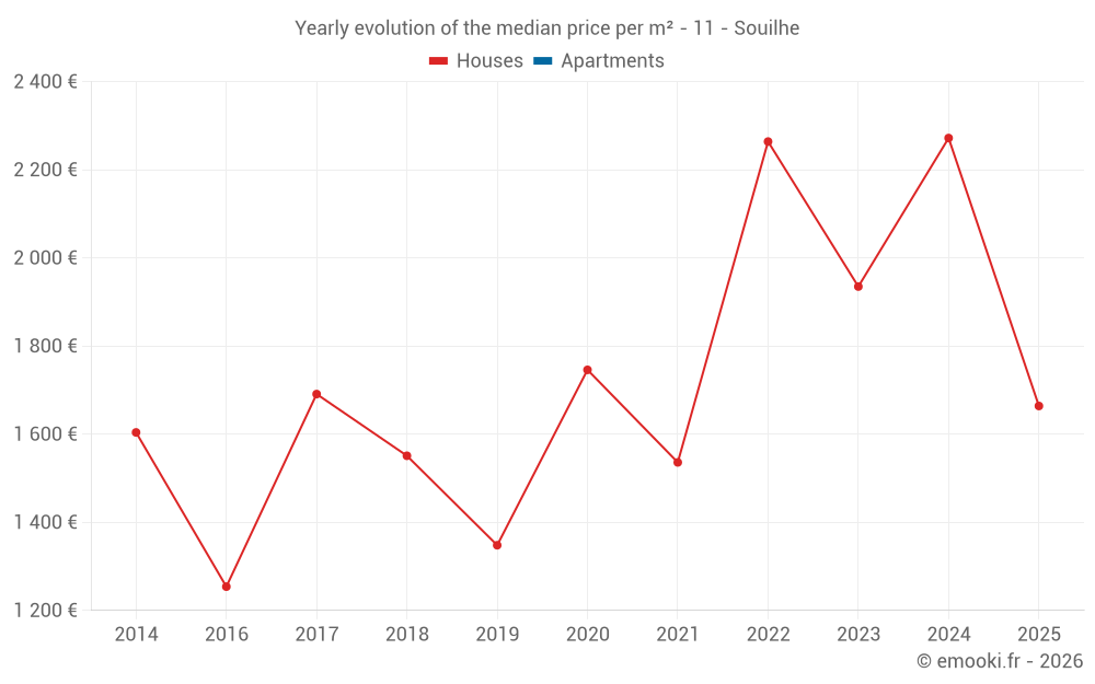 Yearly evolution of the median price per m² - 11 - Souilhe