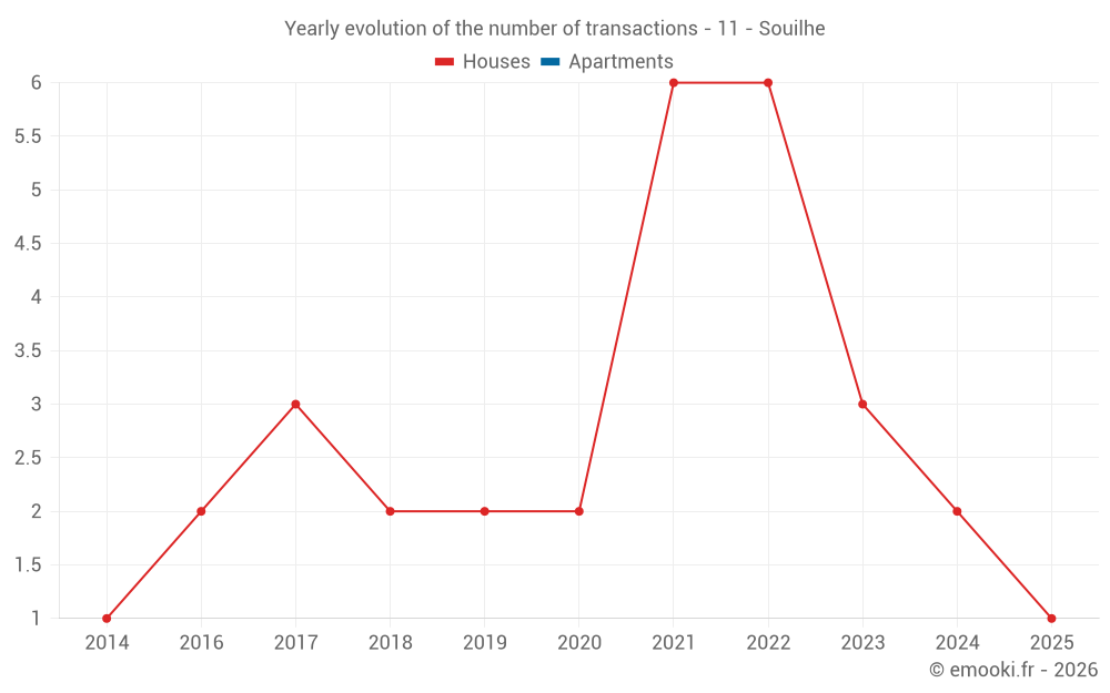 Yearly evolution of the number of transactions - 11 - Souilhe