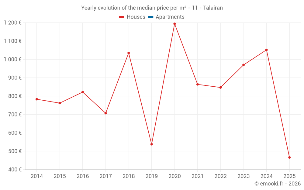 Yearly evolution of the median price per m² - 11 - Talairan