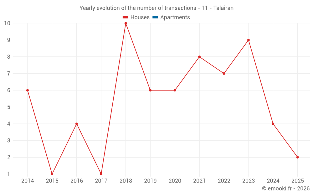 Yearly evolution of the number of transactions - 11 - Talairan