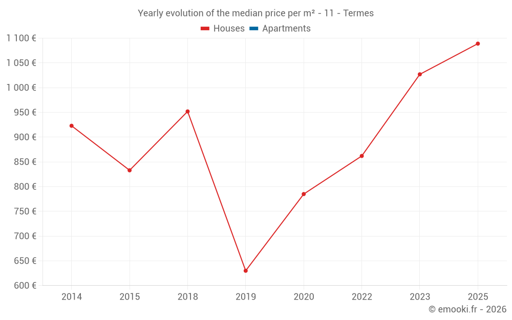 Yearly evolution of the median price per m² - 11 - Termes