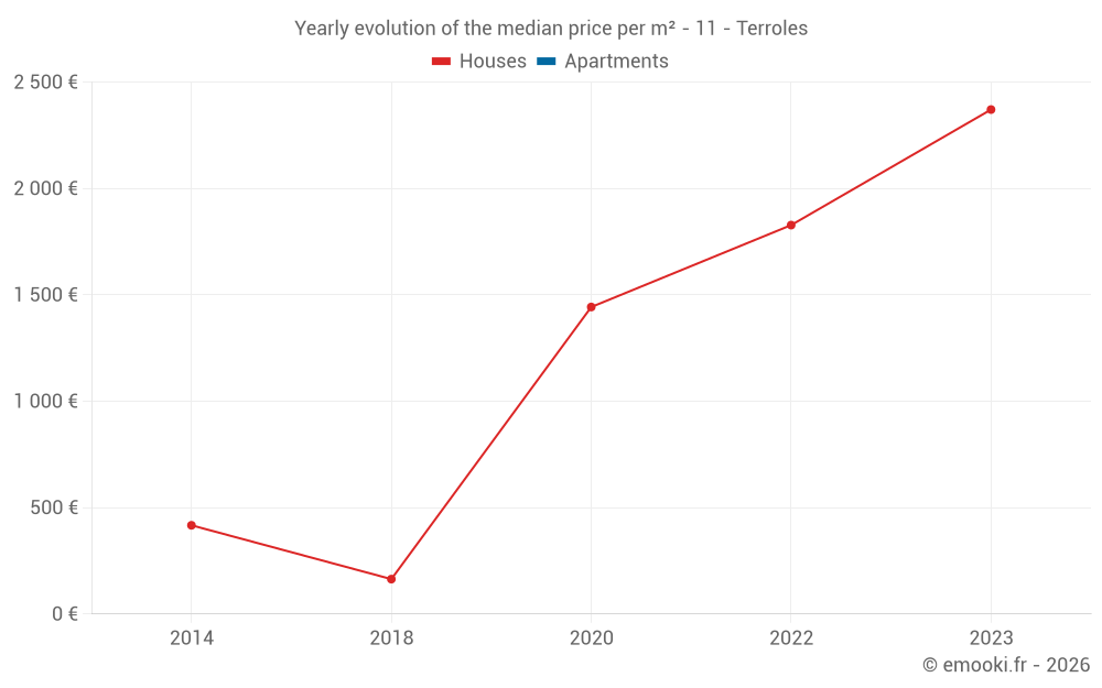 Yearly evolution of the median price per m² - 11 - Terroles