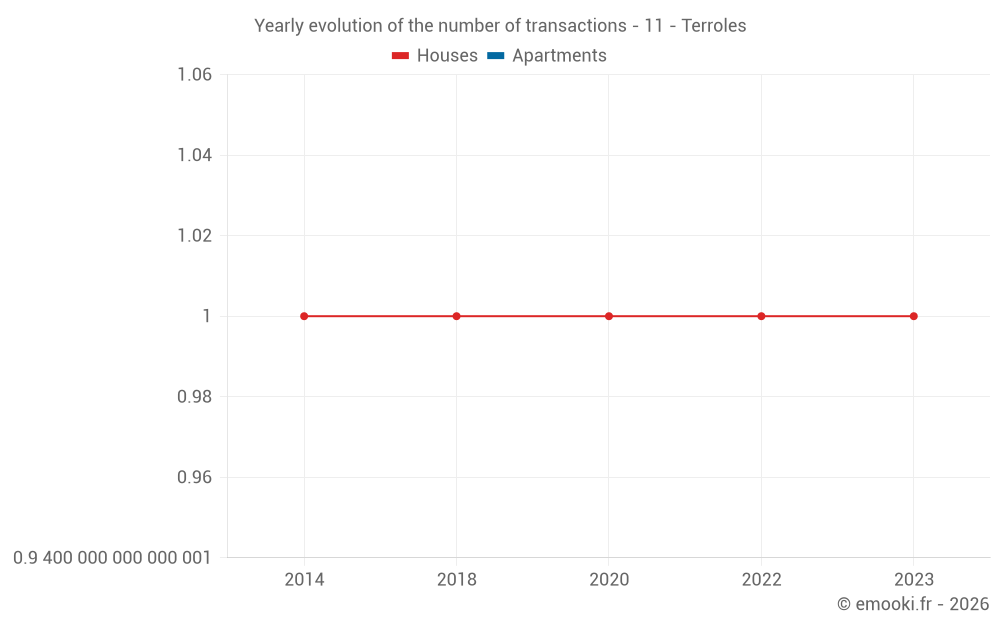 Yearly evolution of the number of transactions - 11 - Terroles