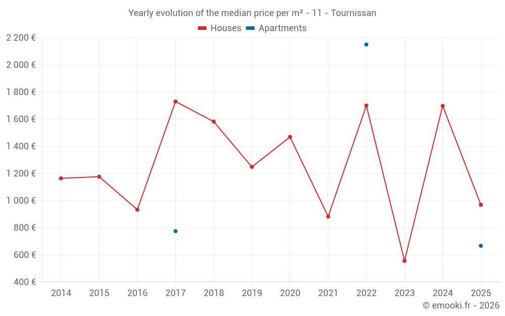 Yearly evolution of the median price per m² - 11 - Tournissan