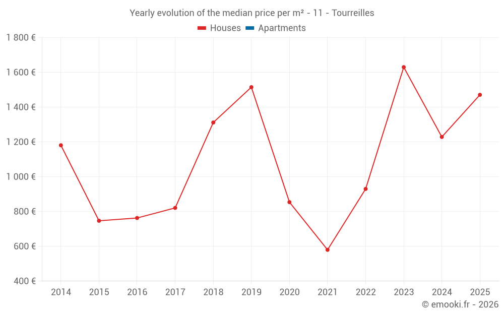 Yearly evolution of the median price per m² - 11 - Tourreilles