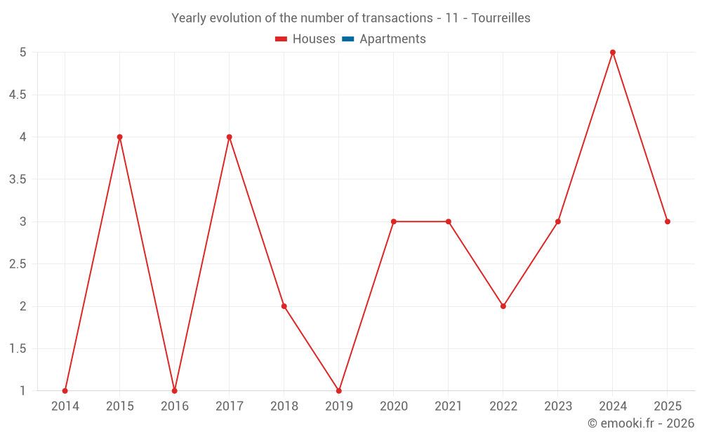 Yearly evolution of the number of transactions - 11 - Tourreilles