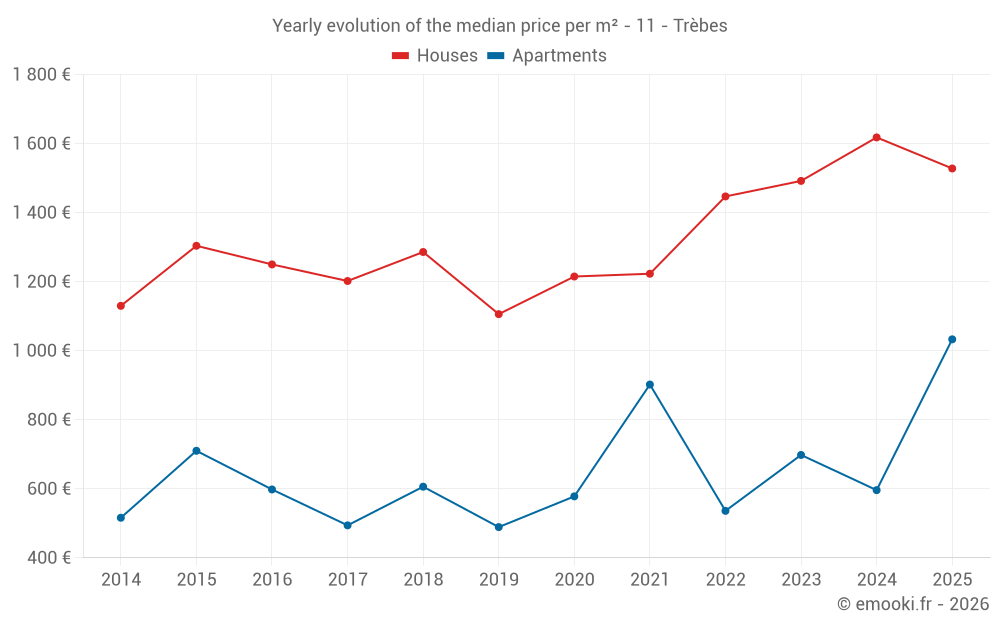 Yearly evolution of the median price per m² - 11 - Trèbes