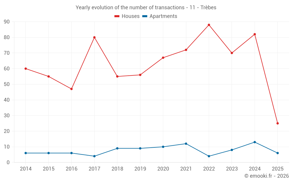 Yearly evolution of the number of transactions - 11 - Trèbes