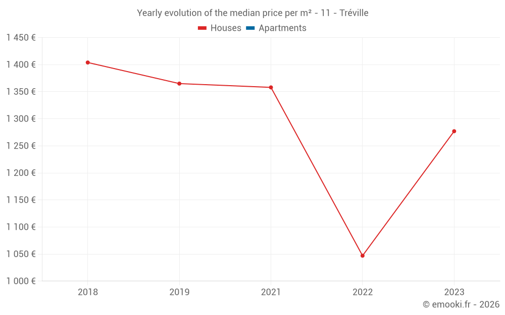 Yearly evolution of the median price per m² - 11 - Tréville
