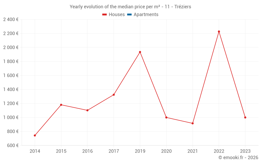 Yearly evolution of the median price per m² - 11 - Tréziers