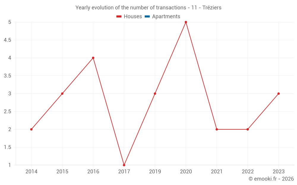 Yearly evolution of the number of transactions - 11 - Tréziers