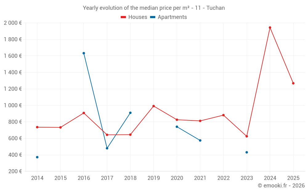 Yearly evolution of the median price per m² - 11 - Tuchan