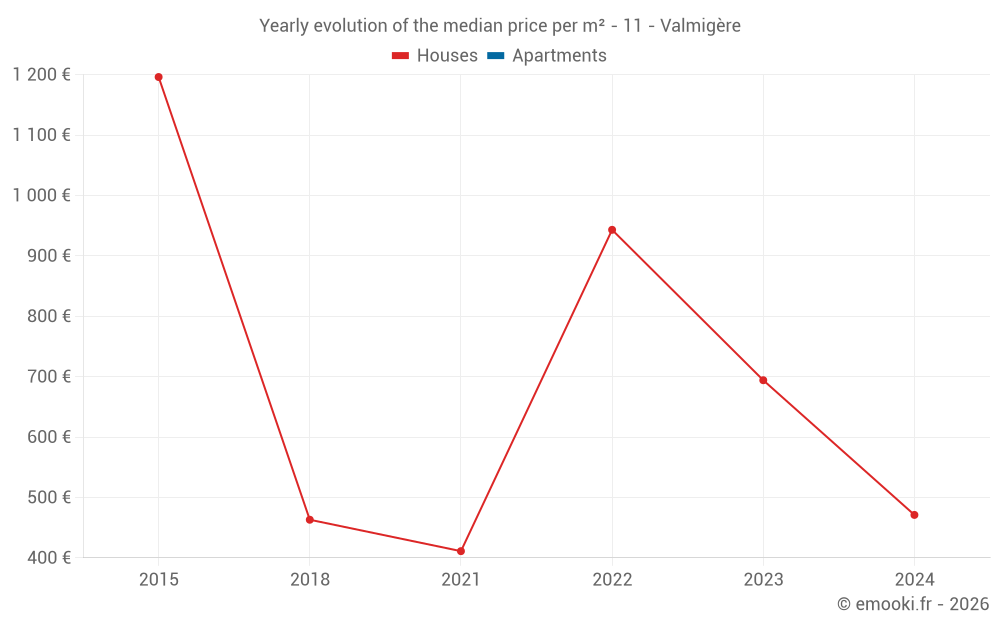Yearly evolution of the median price per m² - 11 - Valmigère