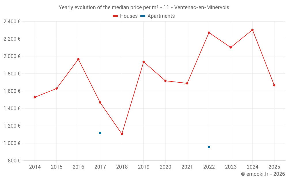 Yearly evolution of the median price per m² - 11 - Ventenac-en-Minervois