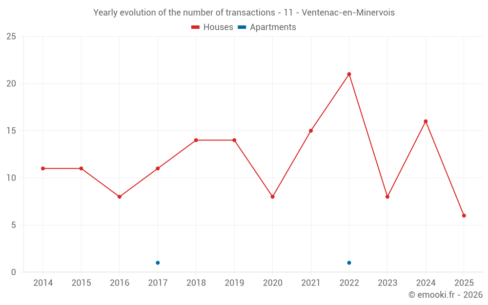 Yearly evolution of the number of transactions - 11 - Ventenac-en-Minervois