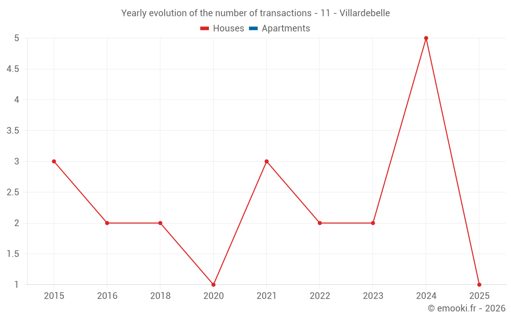 Yearly evolution of the number of transactions - 11 - Villardebelle