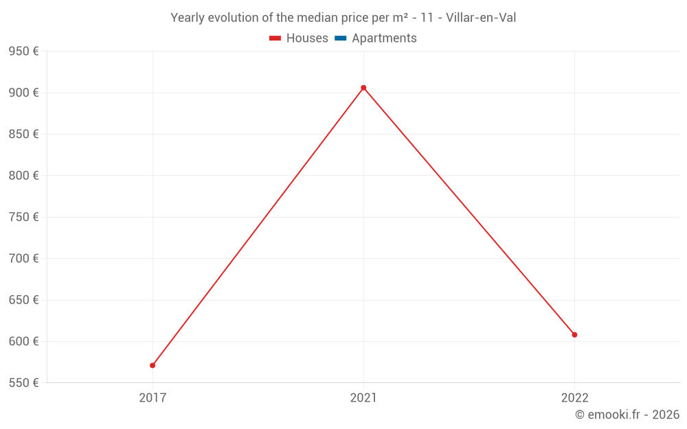 Yearly evolution of the median price per m² - 11 - Villar-en-Val