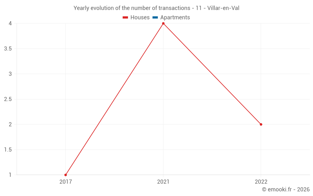 Yearly evolution of the number of transactions - 11 - Villar-en-Val