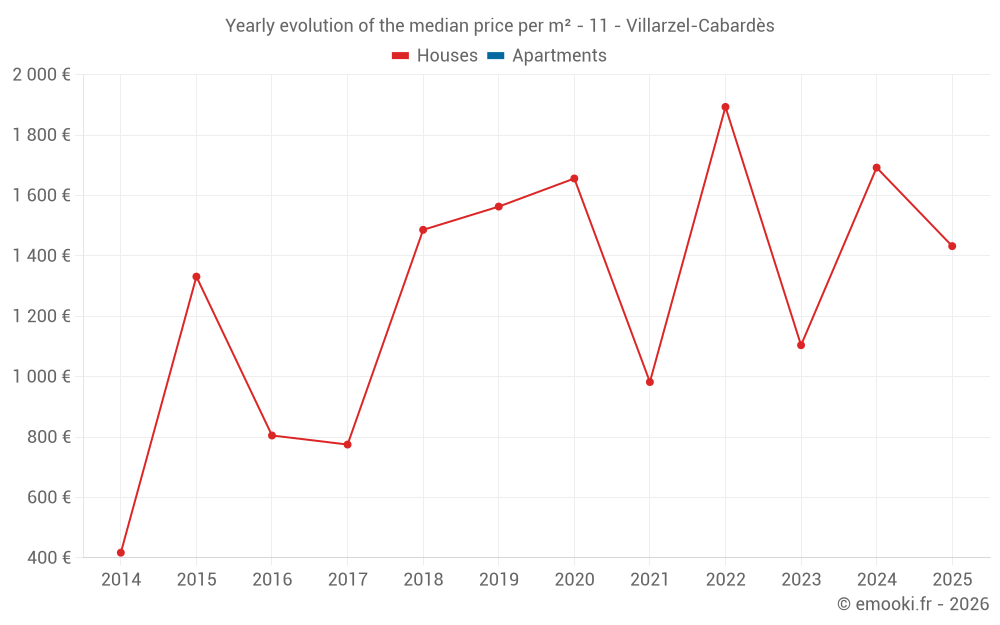 Yearly evolution of the median price per m² - 11 - Villarzel-Cabardès