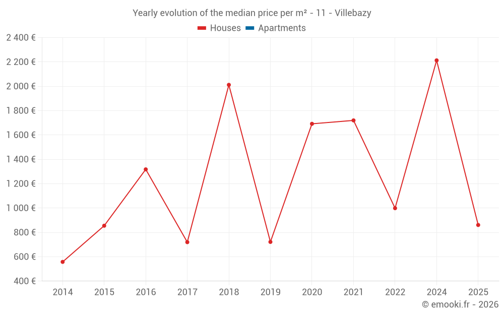 Yearly evolution of the median price per m² - 11 - Villebazy