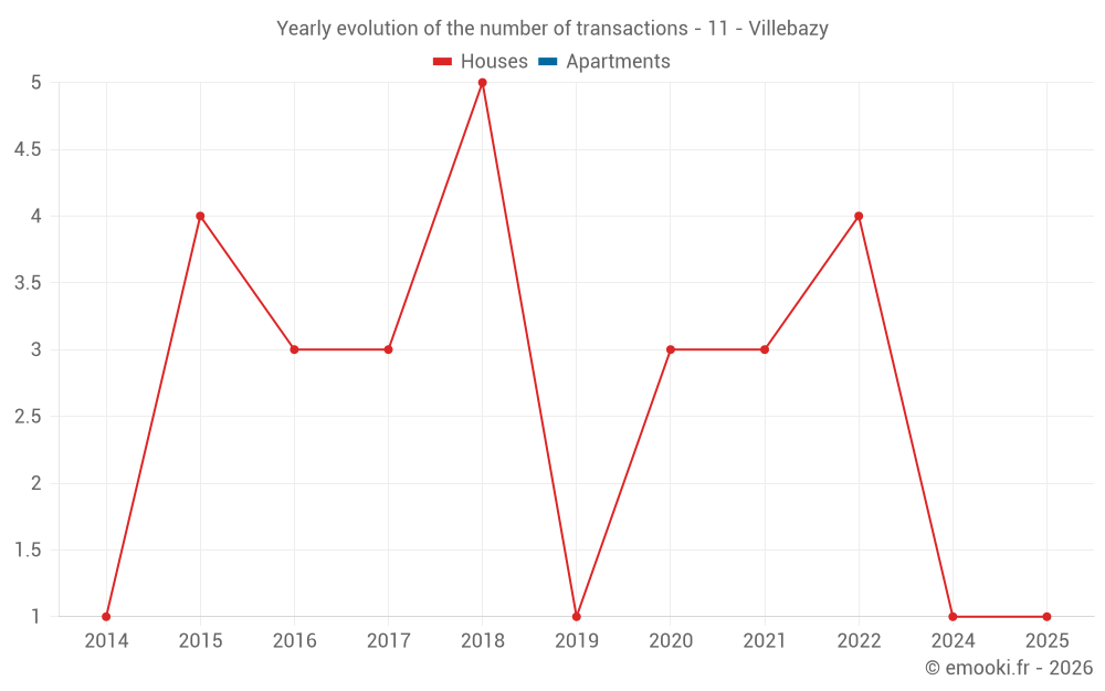 Yearly evolution of the number of transactions - 11 - Villebazy