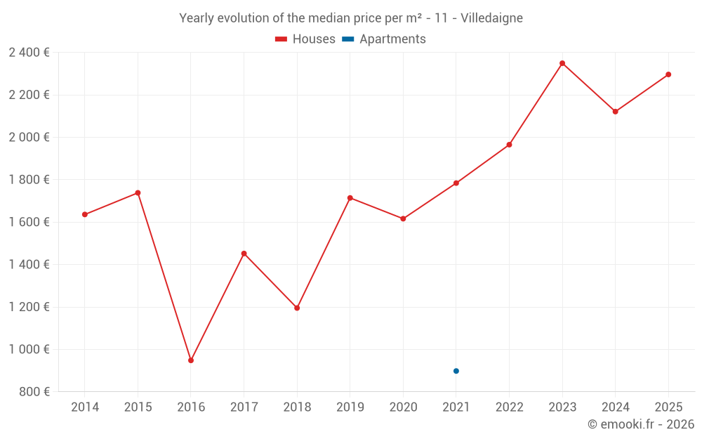 Yearly evolution of the median price per m² - 11 - Villedaigne