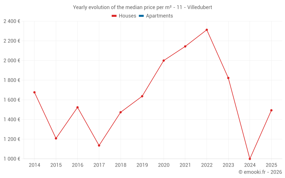 Yearly evolution of the median price per m² - 11 - Villedubert