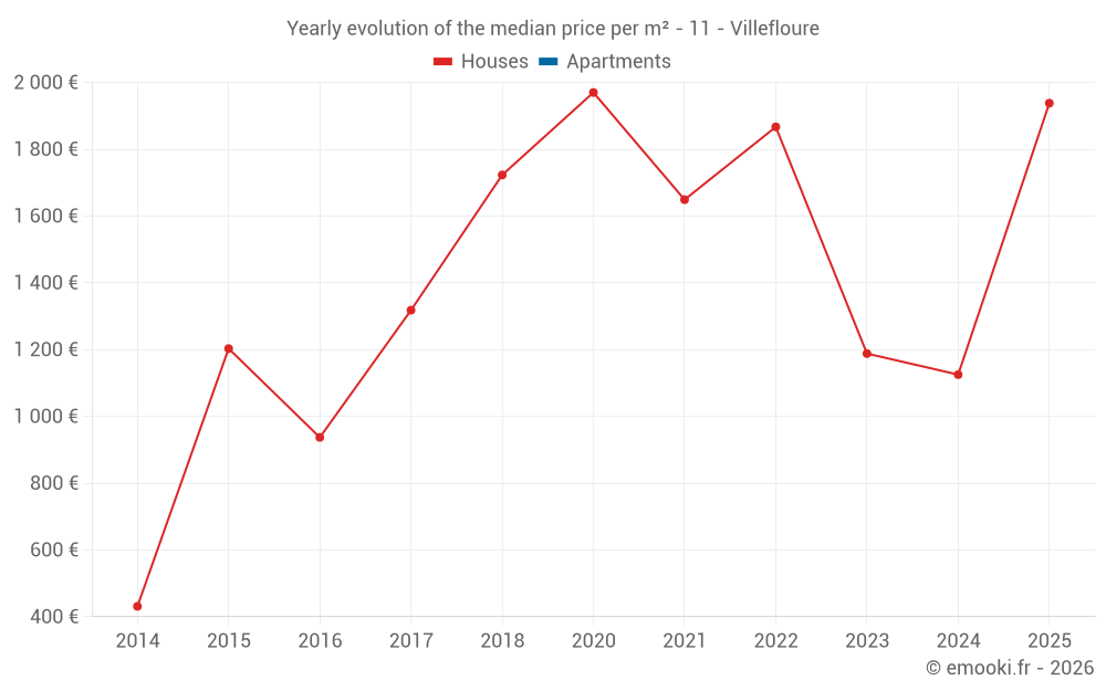 Yearly evolution of the median price per m² - 11 - Villefloure