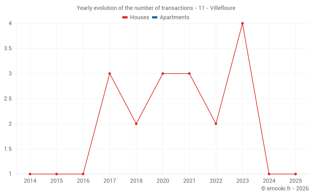 Yearly evolution of the number of transactions - 11 - Villefloure
