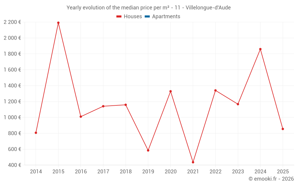 Yearly evolution of the median price per m² - 11 - Villelongue-d'Aude