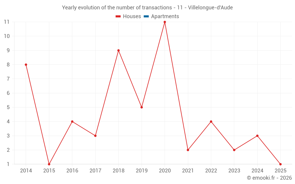 Yearly evolution of the number of transactions - 11 - Villelongue-d'Aude