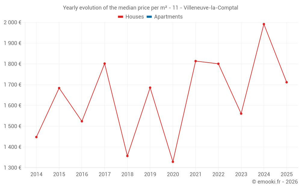 Yearly evolution of the median price per m² - 11 - Villeneuve-la-Comptal