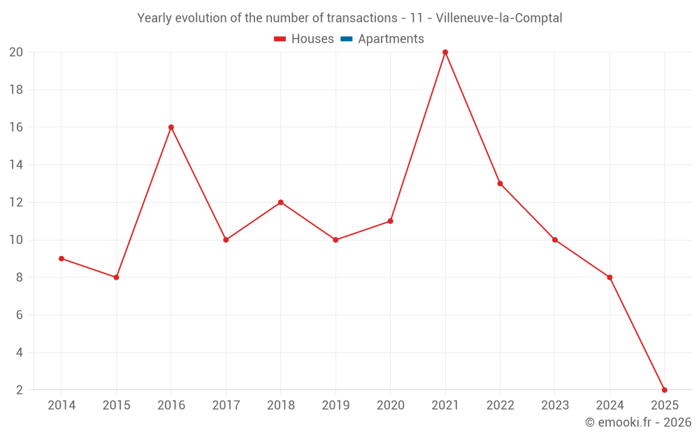 Yearly evolution of the number of transactions - 11 - Villeneuve-la-Comptal