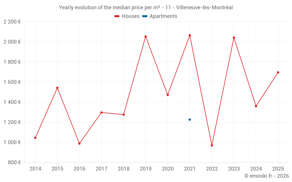 Yearly evolution of the median price per m² - 11 - Villeneuve-lès-Montréal