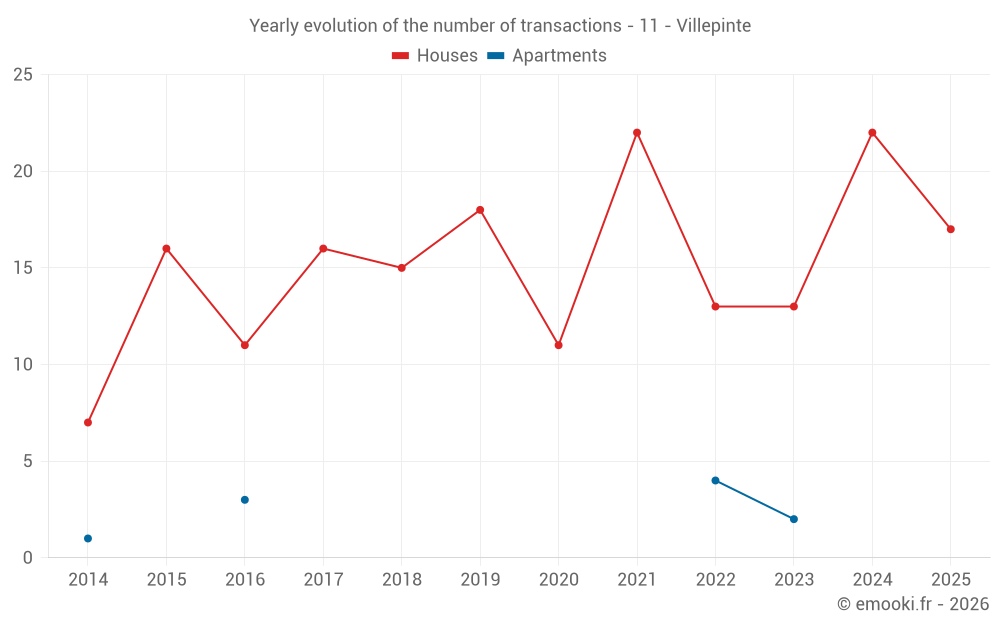 Yearly evolution of the number of transactions - 11 - Villepinte