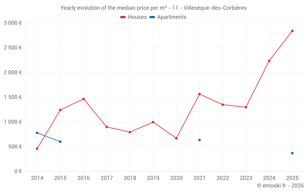 Yearly evolution of the median price per m² - 11 - Villesèque-des-Corbières