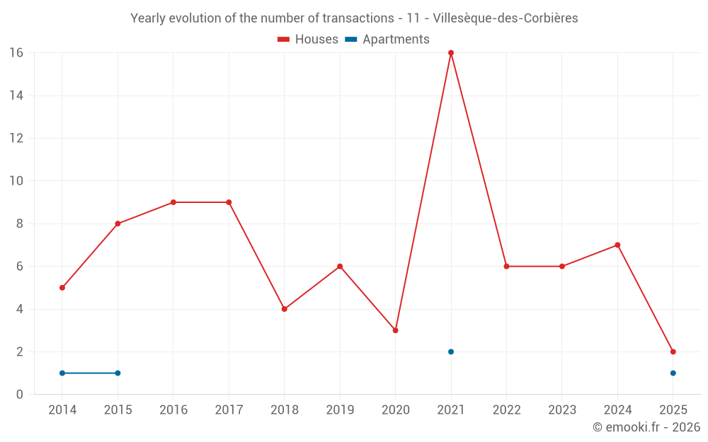 Yearly evolution of the number of transactions - 11 - Villesèque-des-Corbières