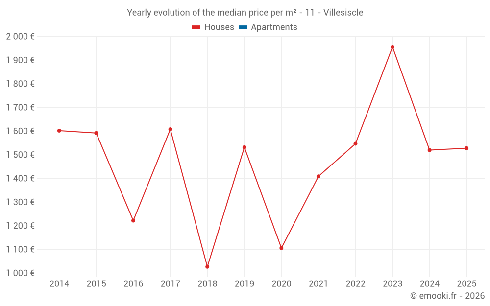 Yearly evolution of the median price per m² - 11 - Villesiscle