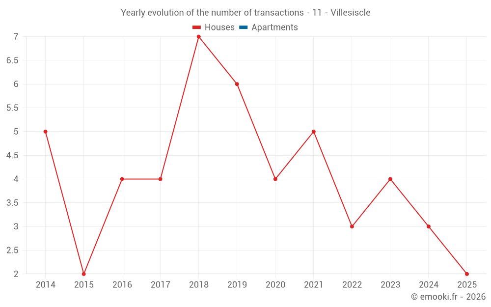 Yearly evolution of the number of transactions - 11 - Villesiscle