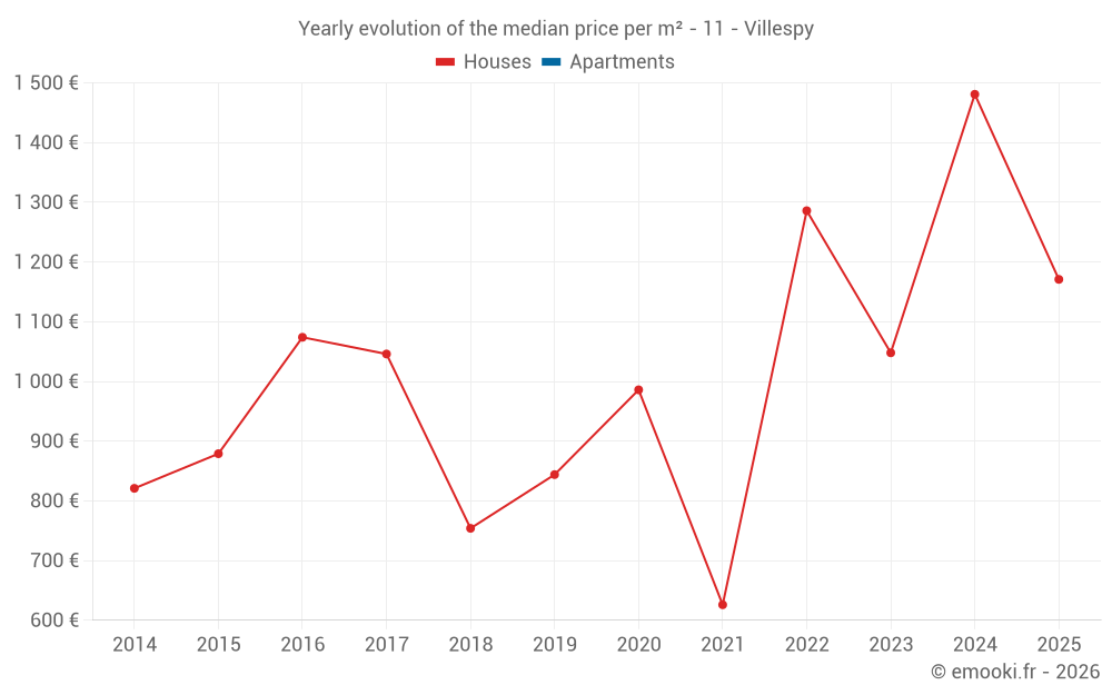 Yearly evolution of the median price per m² - 11 - Villespy